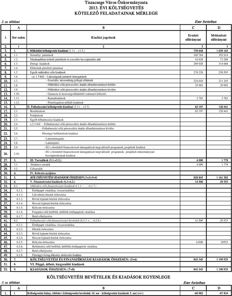 1.3. Dologi kiadások 269 028 314 668 7. 1.4. Ellátottak pénzbeli juttatásai 8. 1.5 Egyéb működési célú kiadások 278 228 258 593 9. 1.6. - az 1.5-ből: - Lakosságnak juttatott támogatások 10. 1.7. - Szociális, rászorultság jellegű ellátások 224 010 211 245 11.