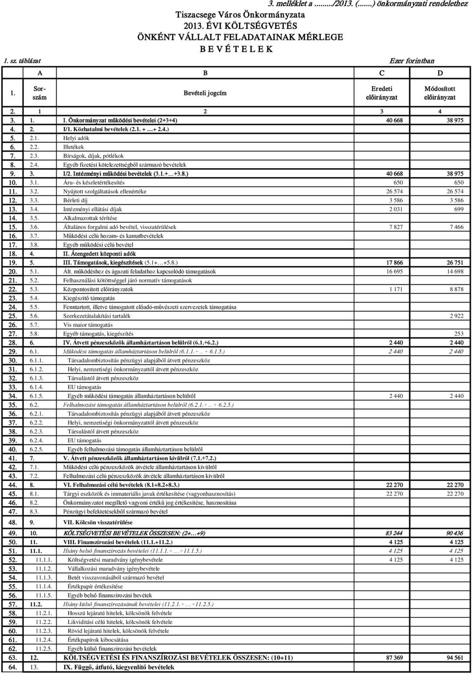 Önkormányzat működési bevételei (2+3+4) 40 668 38 975 4. 2. I/1. Közhatalmi bevételek (2.1. + + 2.4.) 5. 2.1. Helyi adók 6. 2.2. Illetékek 7. 2.3. Bírságok, díjak, pótlékok 8. 2.4. Egyéb fizetési kötelezettségből származó bevételek 9.