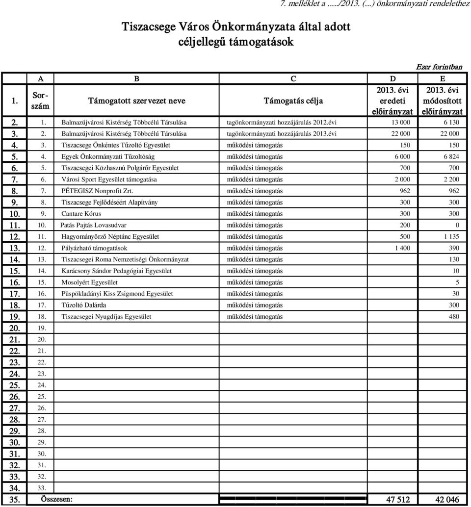 Balmazújvárosi Kistérség Többcélú Társulása tagönkormányzati hozzájárulás 2012.évi 13 000 6 130 3. 2. Balmazújvárosi Kistérség Többcélú Társulása tagönkormányzati hozzájárulás 2013.