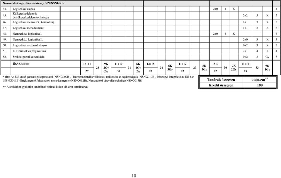 Szakdolgozati konzultáció 0+2 3 Gy 3 ÖSSZESEN: 16+11 9K 11+19 6K 12+15 11+12 15+7 13+10 6K 5K 7K 28 2Gy 31 4Gy 31 27 30 3Gy 3Gy 2Gy 27 2A 30 2A 27 23 22 23 * (B): Az EU külső gazdasági kapcsolatai