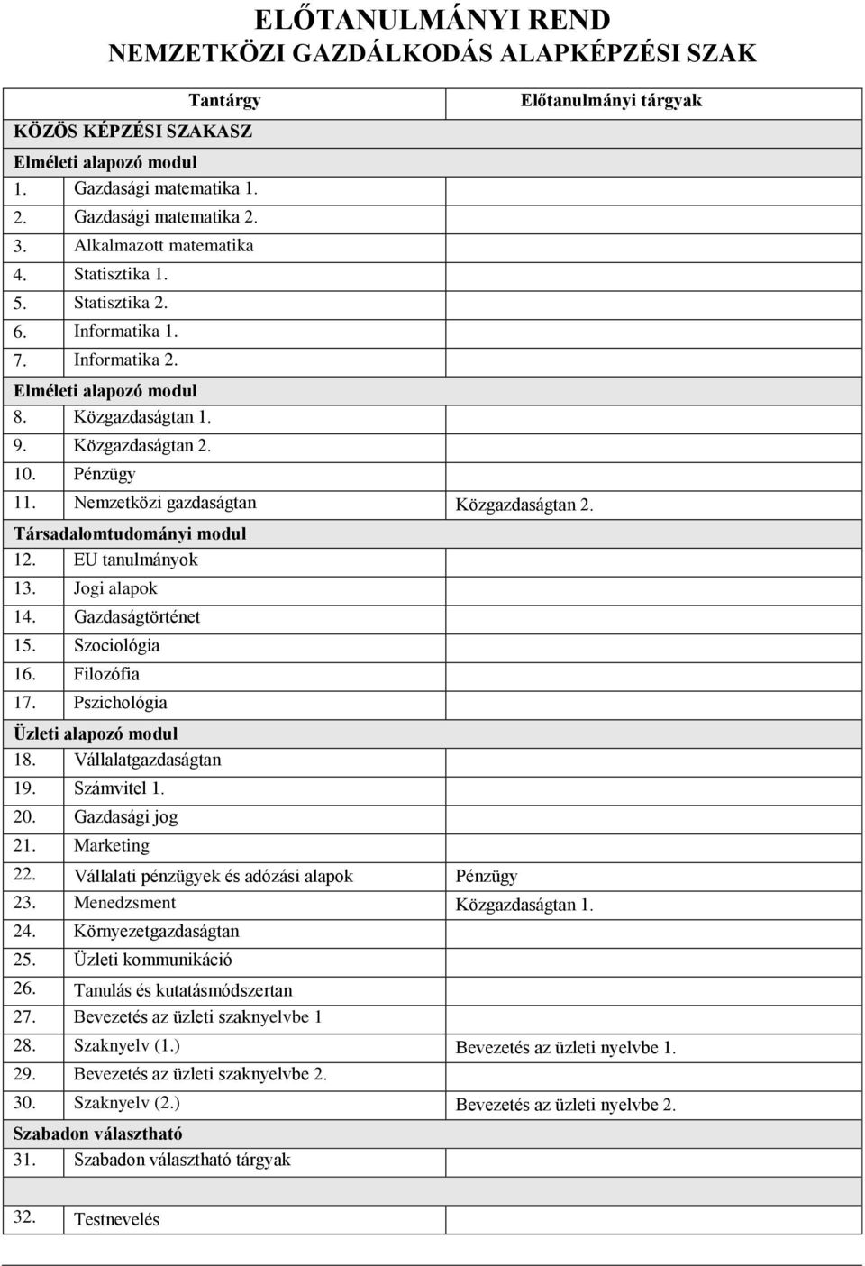 Nemzetközi gazdaságtan Közgazdaságtan 2. Társadalomtudományi modul 12. EU tanulmányok 13. Jogi alapok 14. Gazdaságtörténet 15. Szociológia 16. Filozófia 17. Pszichológia Üzleti alapozó modul 18.