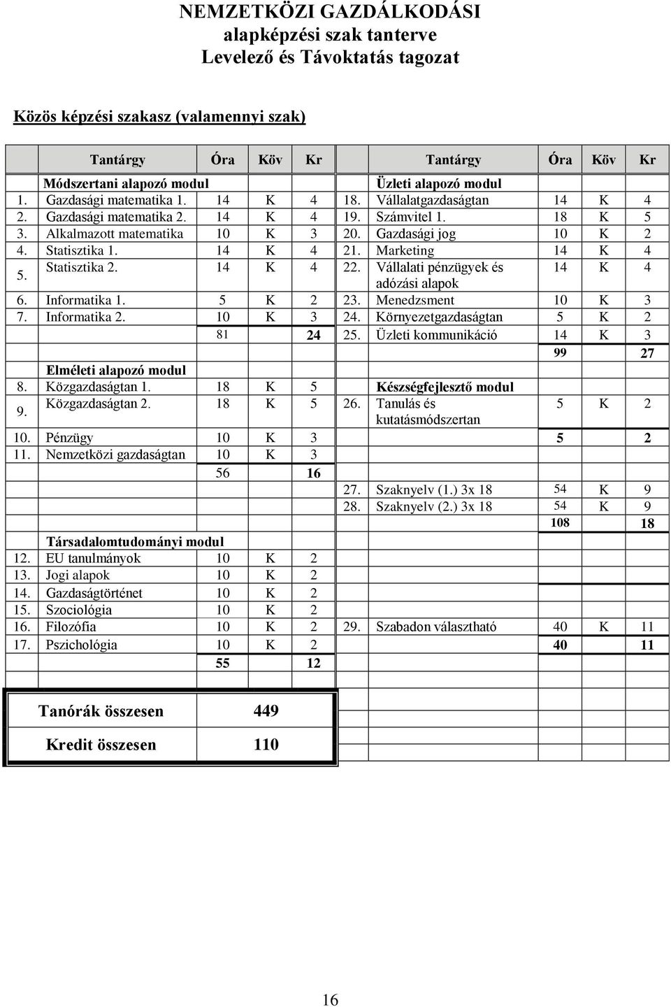 Statisztika 1. 14 K 4 21. Marketing 14 K 4 5. Statisztika 2. 14 K 4 22. Vállalati pénzügyek és 14 K 4 adózási alapok 6. Informatika 1. 5 K 2 23. Menedzsment 10 K 3 7. Informatika 2. 10 K 3 24.