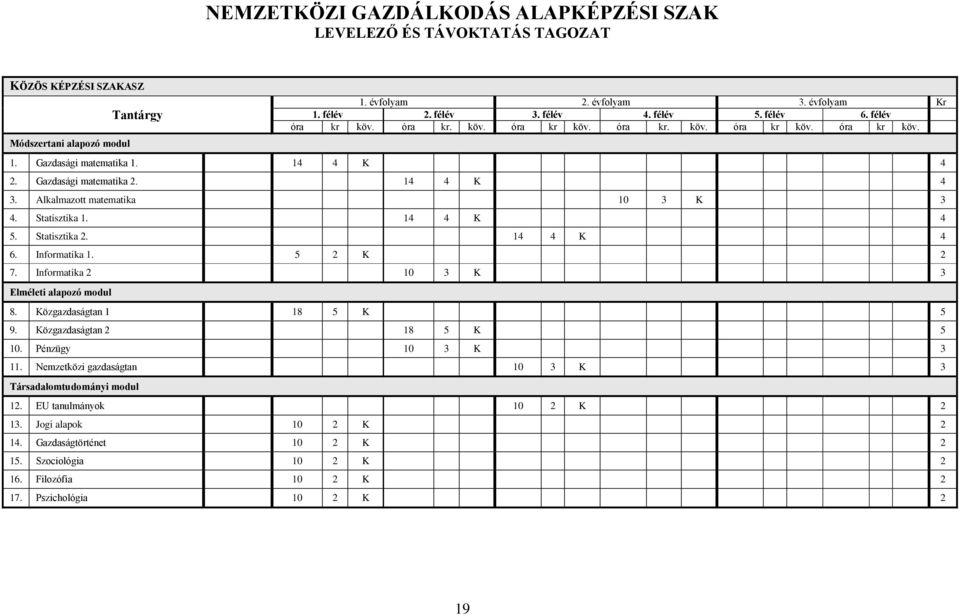 Alkalmazott 3 matematika 10 3 K 3 4. Statisztika 4 1. 14 4 K 4 5. Statisztika 4 2. 14 4 K 4 6. Informatika 5 1. 5 2 K 2 7. Informatika 2 10 3 K 3 Elméleti alapozó modul 8.