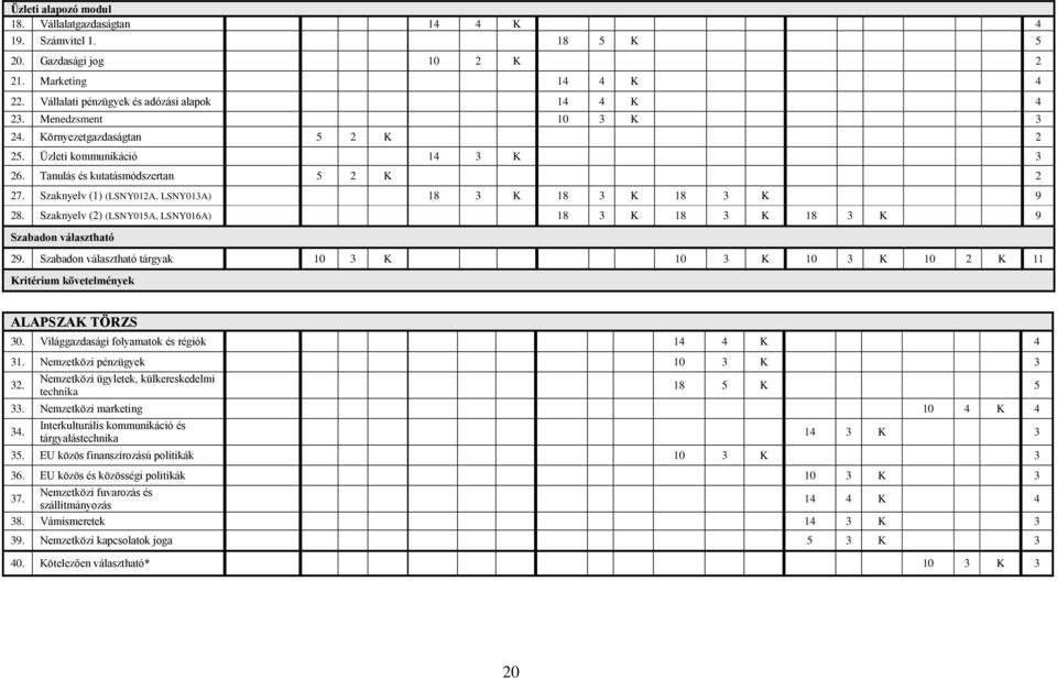Szaknyelv (2) (LSNY015A, LSNY016A) 18 3 K 18 3 K 18 3 K 9 Szabadon választható 29. Szabadon választható tárgyak 10 3 K 10 3 K 10 3 K 10 2 K 11 Kritérium követelmények ALAPSZAK TÖRZS 30.