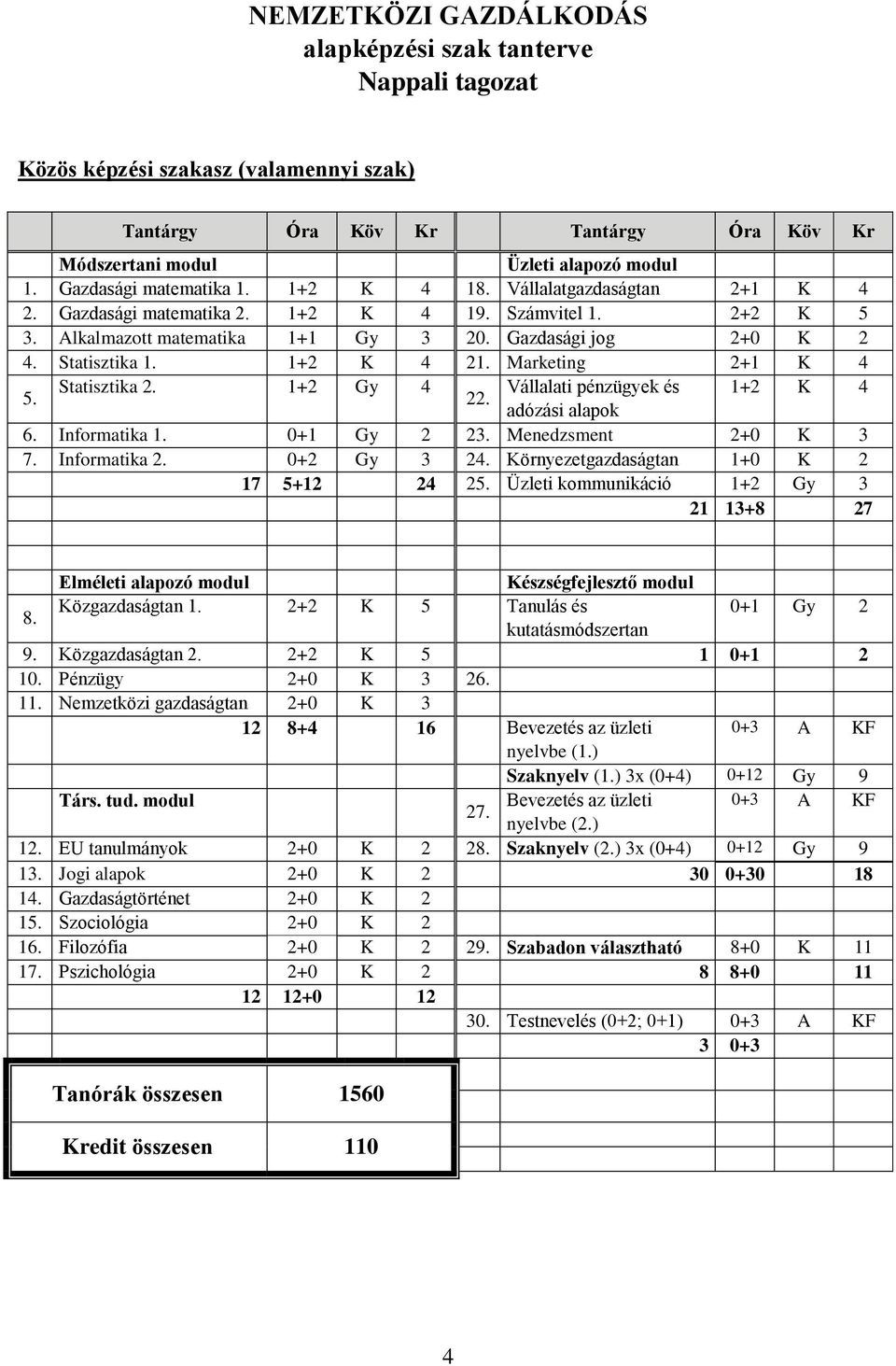 Statisztika 1. 1+2 K 4 21. Marketing 2+1 K 4 5. Statisztika 2. 1+2 Gy 4 Vállalati pénzügyek és 1+2 K 4 22. adózási alapok 6. Informatika 1. 0+1 Gy 2 23. Menedzsment 2+0 K 3 7. Informatika 2.