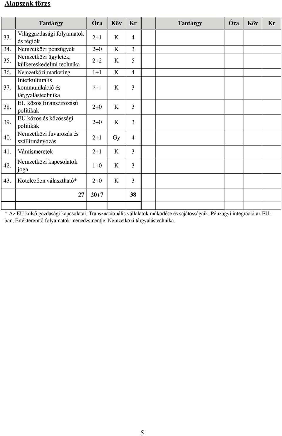 EU közös finanszírozású politikák 2+0 K 3 39. EU közös és közösségi politikák 2+0 K 3 40. Nemzetközi fuvarozás és szállítmányozás 2+1 Gy 4 41. Vámismeretek 2+1 K 3 42.