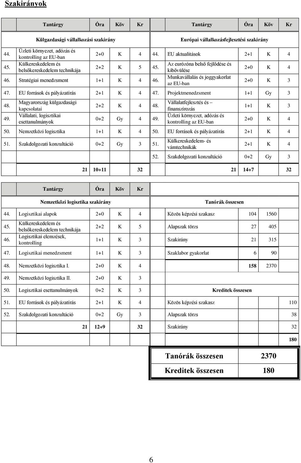 Az eurózóna belső fejlődése és kibővülése Munkavállalás és joggyakorlat az EU-ban 2+0 K 4 2+0 K 3 47. EU források és pályázatírás 2+1 K 4 47. Projektmenedzsment 1+1 Gy 3 48. 49.