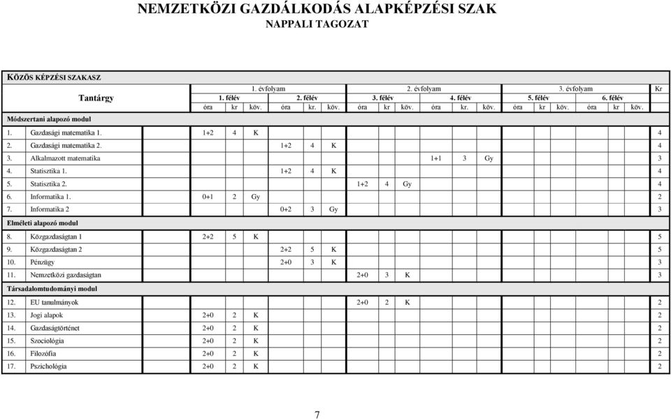 Statisztika 1. 1+2 4 K 4 5. Statisztika 2. 1+2 4 Gy 4 6. Informatika 1. 0+1 2 Gy 2 7. Informatika 2 0+2 3 Gy 3 Elméleti alapozó modul 8. Közgazdaságtan 1 2+2 5 K 5 9. Közgazdaságtan 2 2+2 5 K 5 10.