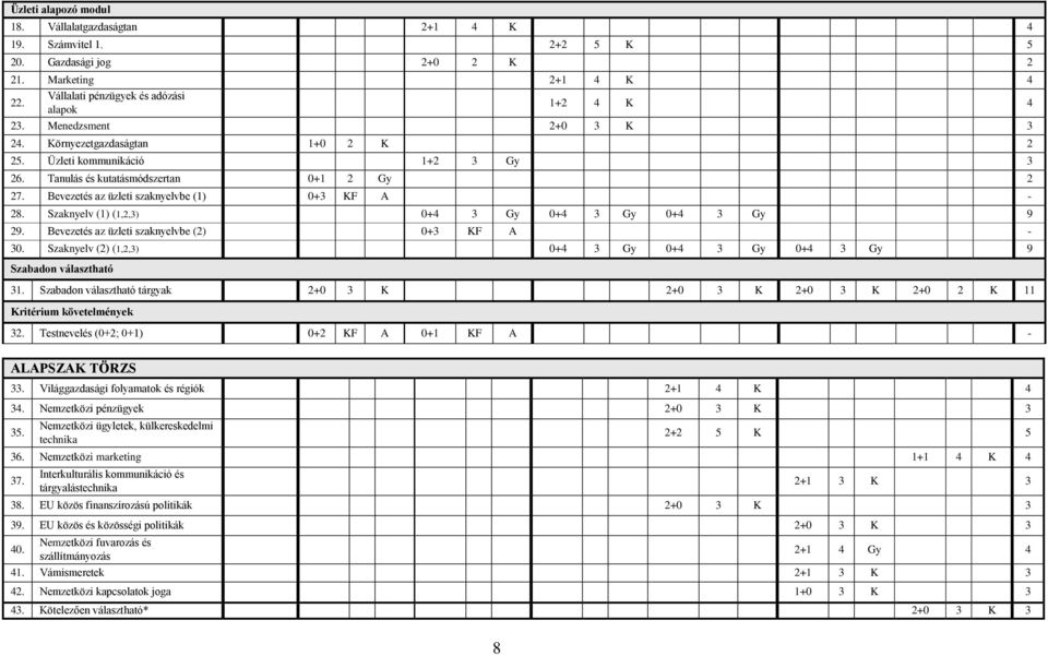 Szaknyelv (1) (1,2,3) 0+4 3 Gy 0+4 3 Gy 0+4 3 Gy 9 29. Bevezetés az üzleti szaknyelvbe (2) 0+3 KF A - 30. Szaknyelv (2) (1,2,3) 0+4 3 Gy 0+4 3 Gy 0+4 3 Gy 9 Szabadon választható 31.