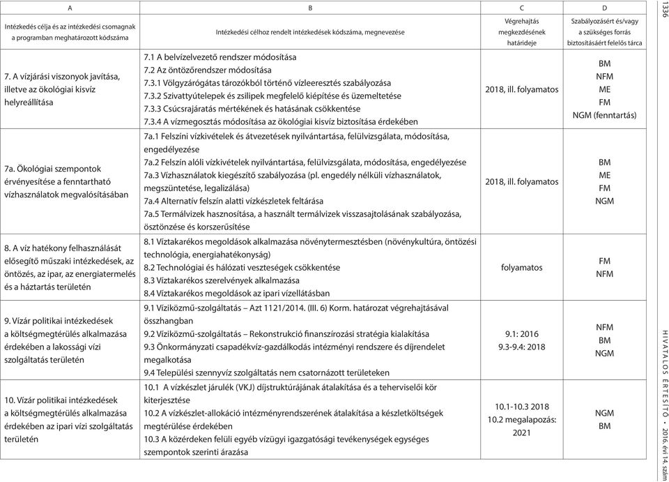 A víz hatékony felhasználását elősegítő műszaki intézkedések, az öntözés, az ipar, az energiatermelés és a háztartás területén 9.