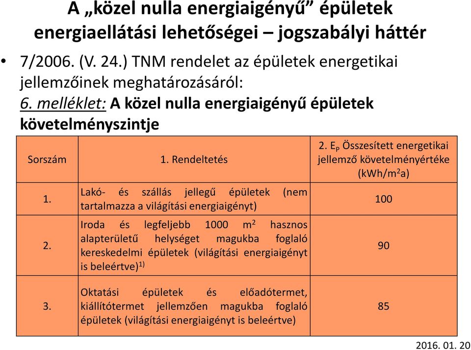 2. 1. Rendeltetés Lakó- és szállás jellegű épületek (nem tartalmazza a világítási energiaigényt) 2.