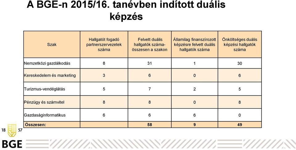 számaösszesen a szakon Államilag finanszírozott képzésre felvett duális hallgatók száma Önköltséges