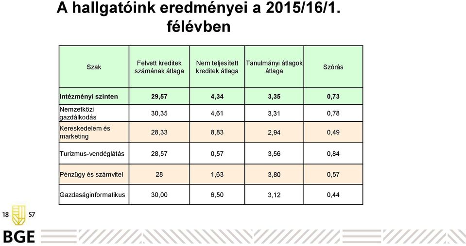 átlaga Szórás Intézményi szinten 29,57 4,34 3,35 0,73 Nemzetközi gazdálkodás Kereskedelem és