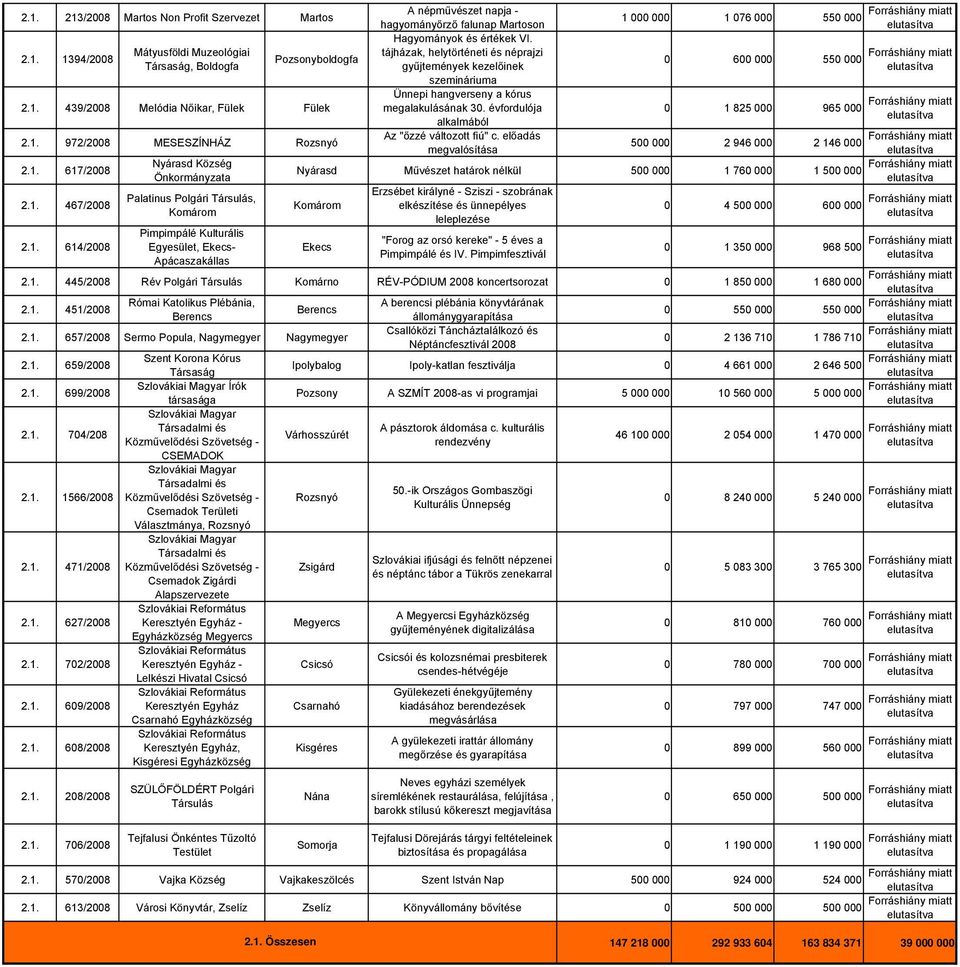 előadás 500 000 2 946 000 2 146 000 megvalósítása 2.1. 617/2008 Nyárasd Község Nyárasd Művészet határok nélkül 500 000 1 760 000 1 500 000 2.1. 467/2008 Erzsébet királyné - Sziszi - szobrának Palatinus Polgári, Komárom elkészítése és ünnepélyes 0 4 500 000 600 000 Komárom leleplezése 2.