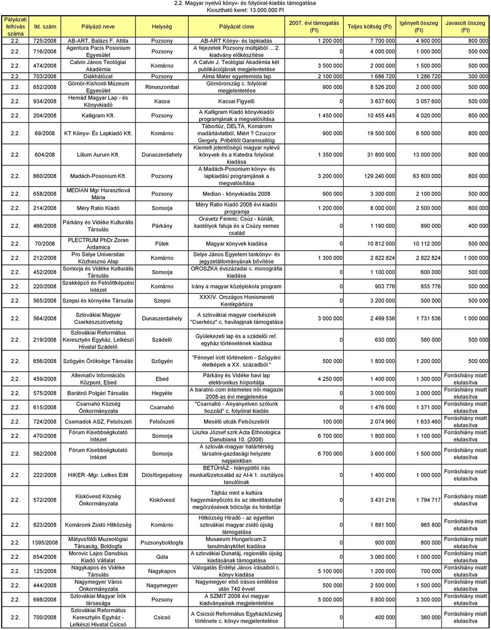 2. 474/2008 Calvin János Teológiai A Calvin J. Teológiai Akadémia két Akadémia publikációjának megjelentetése 3 500 000 2 000 000 1 500 000 500 000 2.2. 703/2008 Diákhálózat Pozsony Alma Mater egyetemista lap 2 100 000 1 686 720 1 286 720 300 000 2.