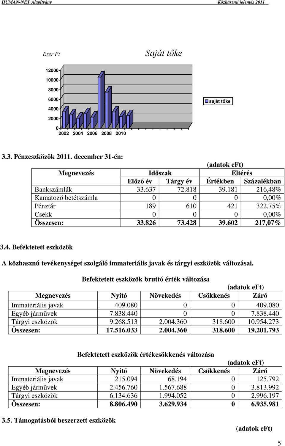 181 216,48% Kamatozó betétszámla 0 0 0 0,00% Pénztár 189 610 421 322,75% Csekk 0 0 0 0,00% Összesen: 33.826 73.428 39.602 217,07% 3.4. Befektetett eszközök A közhasznú tevékenységet szolgáló immateriális javak és tárgyi eszközök változásai.