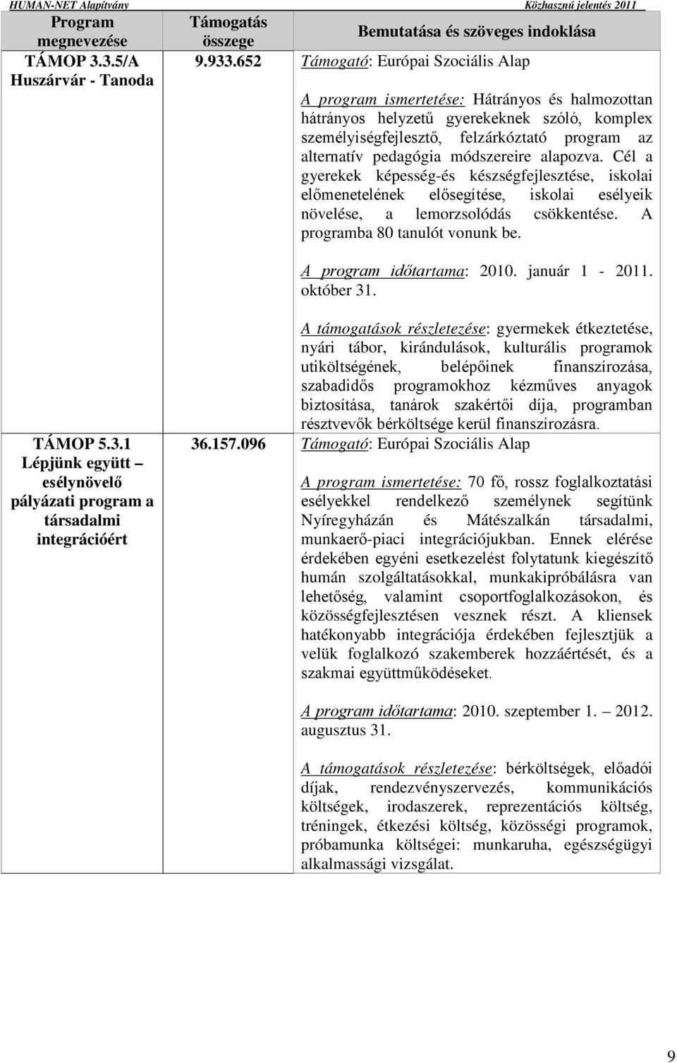módszereire alapozva. Cél a gyerekek képesség-és készségfejlesztése, iskolai előmenetelének elősegítése, iskolai esélyeik növelése, a lemorzsolódás csökkentése. A programba 80 tanulót vonunk be.