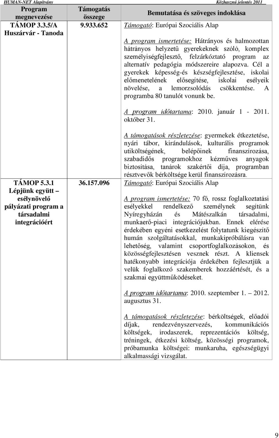 módszereire alapozva. Cél a gyerekek képesség-és készségfejlesztése, iskolai előmenetelének elősegítése, iskolai esélyeik növelése, a lemorzsolódás csökkentése. A programba 80 tanulót vonunk be.