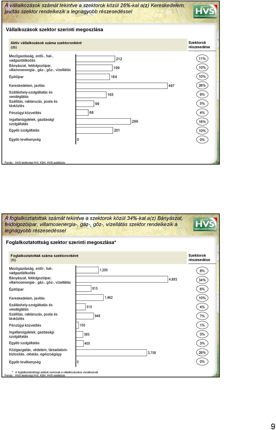 javítás 497 26% Szálláshely-szolgáltatás és vendéglátás Szállítás, raktározás, posta és távközlés 99 165 9% 5% Pénzügyi közvetítés 68 4% Ingatlanügyletek, gazdasági szolgáltatás 299 16% Egyéb