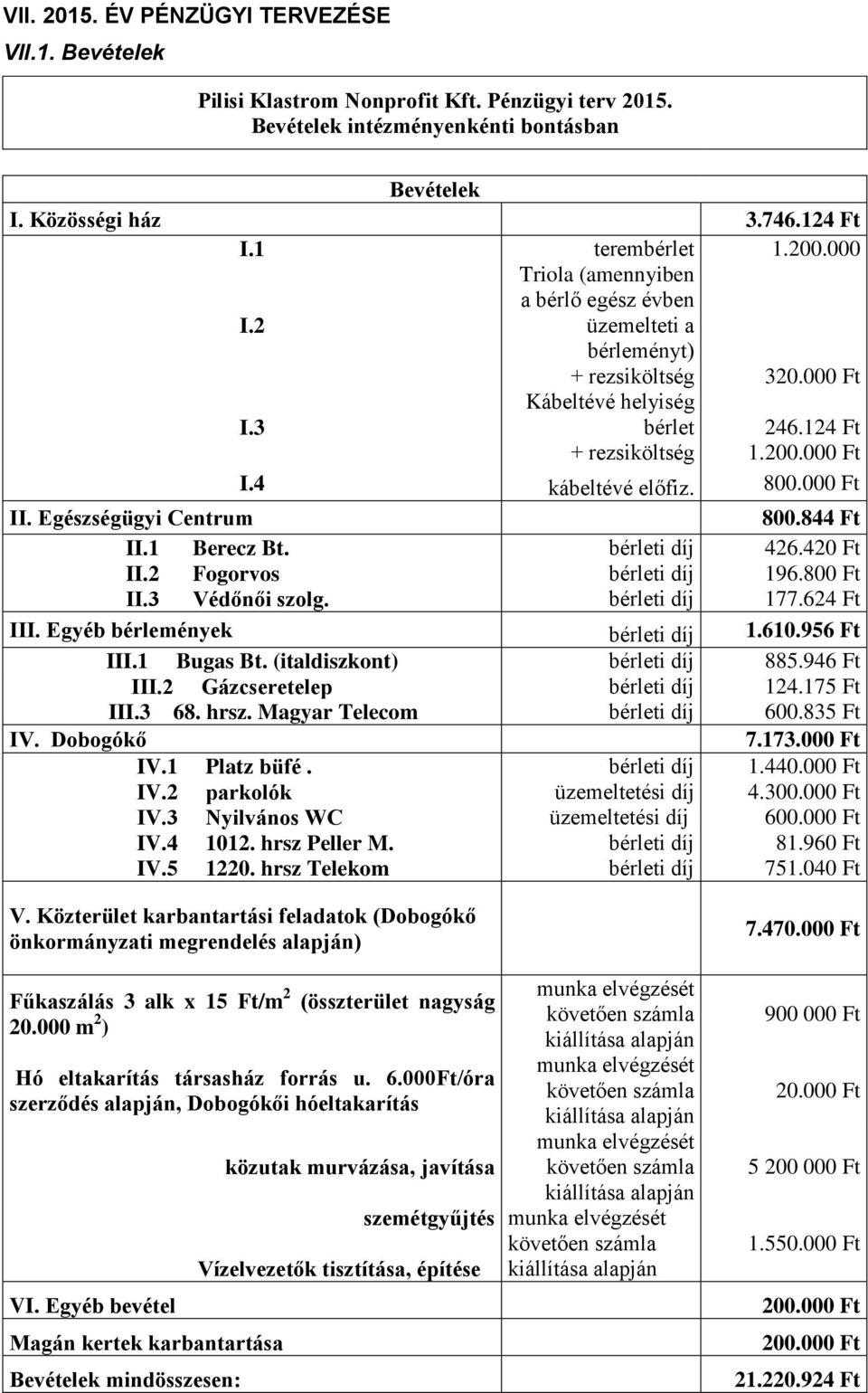 000 Ft II. Egészségügyi Centrum 800.844 Ft II.1 Berecz Bt. bérleti díj 426.420 Ft II.2 Fogorvos bérleti díj 196.800 Ft II.3 Védőnői szolg. bérleti díj 177.624 Ft III. Egyéb bérlemények bérleti díj 1.