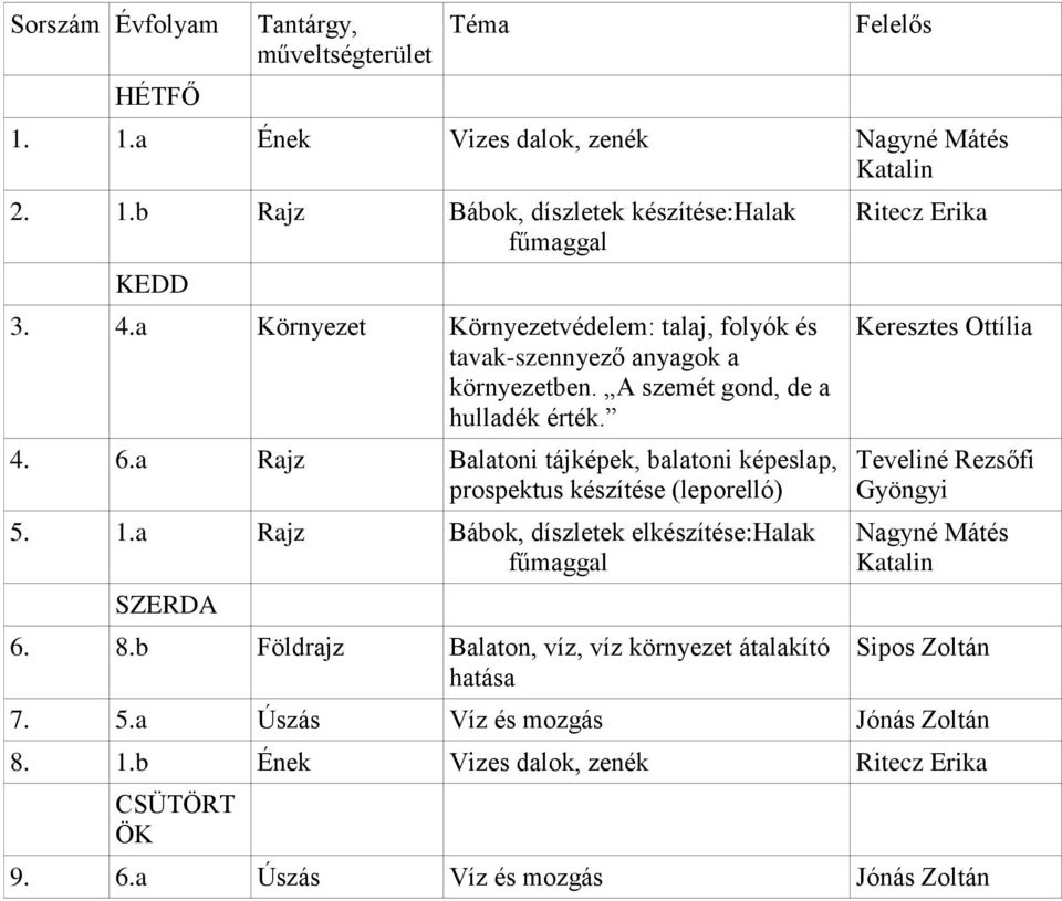 a Rajz Balatoni tájképek, balatoni képeslap, prospektus készítése (leporelló) 5. 1.a Rajz Bábok, díszletek elkészítése:halak fűmaggal SZERDA 6. 8.