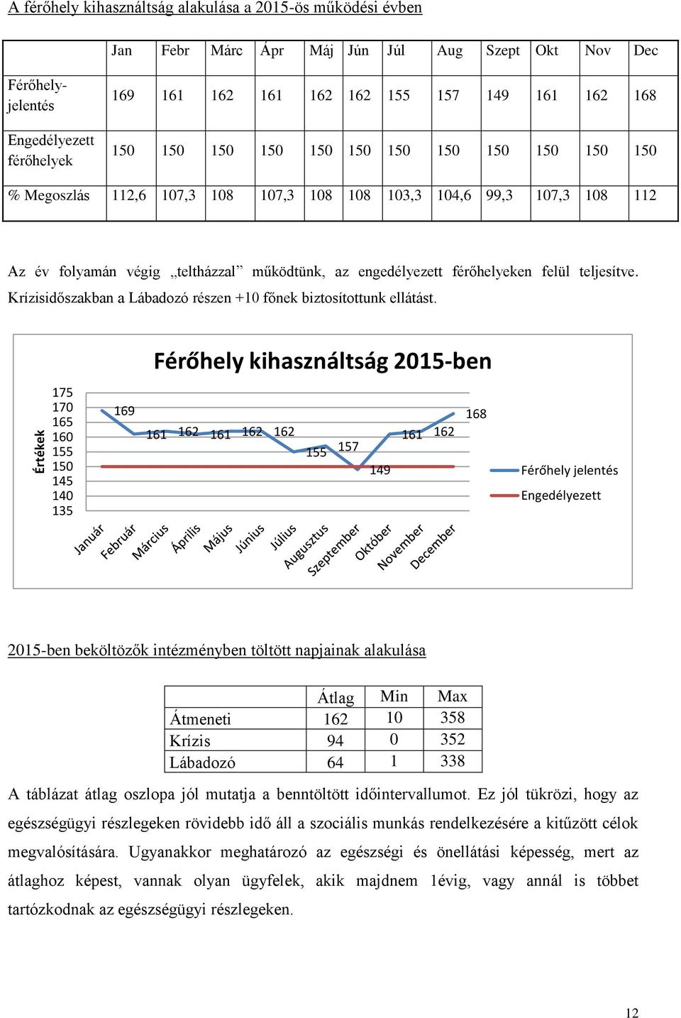 férőhelyeken felül teljesítve. Krízisidőszakban a Lábadozó részen +10 főnek biztosítottunk ellátást.