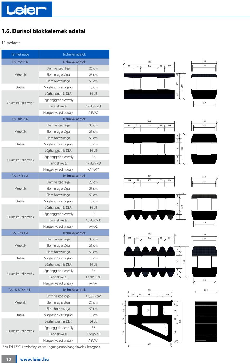 13 cm 130 250 Léghanggátlás DLR 34 db 85 Akusztikai jellemzők Léghanggátlási osztály Hangelnyelés B3 17 db/7 db 210 Hangelnyelési osztály A5*/A2 DSi 30/13 N Technikai adatok Elem vastagsága 30 cm 500