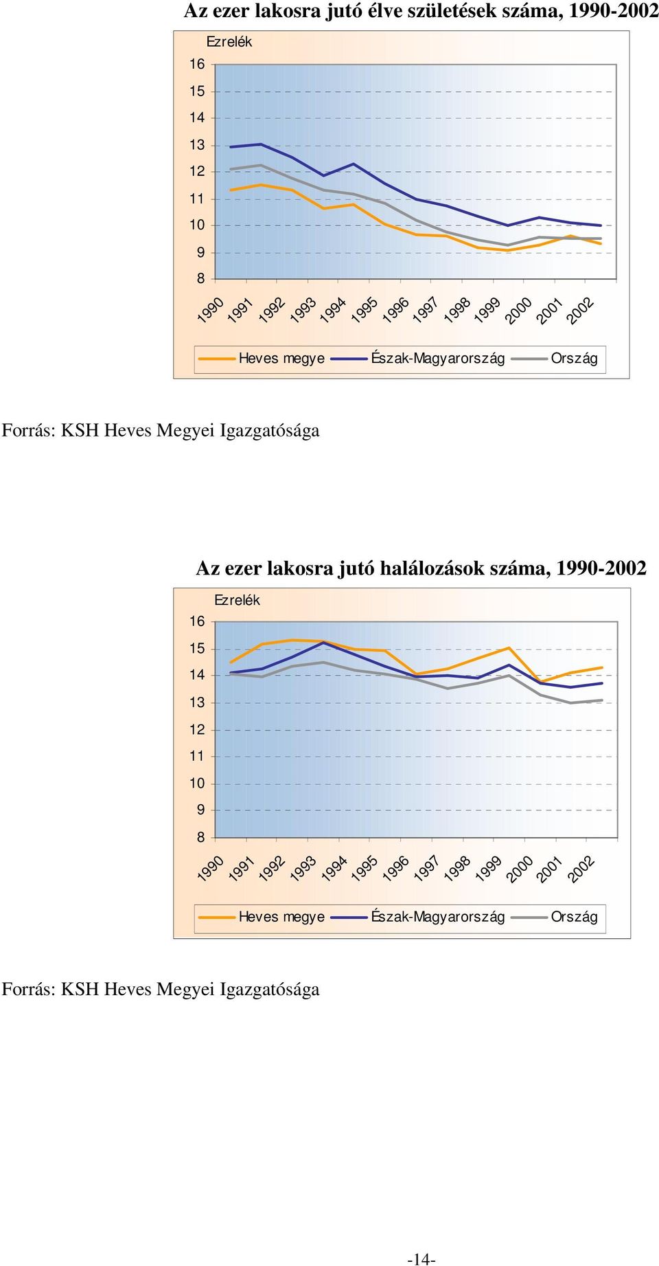 Ország Az ezer lakosra jutó halálozások száma, 199-22 Ezrelék 16 15 14 13 12 11 1 9 8