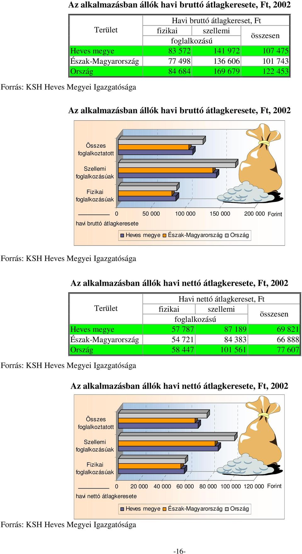 Forint Heves megye Észak-Magyarország Ország Az alkalmazásban állók havi nettó átlagkeresete, Ft, 22 Havi nettó átlagkereset, Ft Terület fizikai szellemi foglalkozású összesen Heves megye 57 787 87