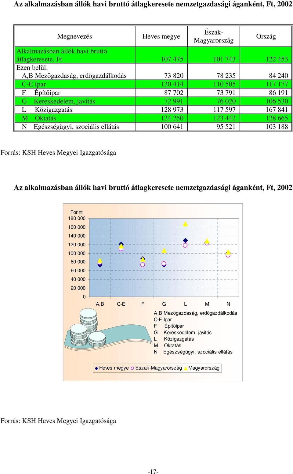 597 167 841 M Oktatás 124 25 123 442 128 665 N Egészségügyi, szociális ellátás 1 641 95 521 13 188 Az alkalmazásban állók havi bruttó átlagkeresete nemzetgazdasági áganként, Ft, 22 Forint 18 16 14 12