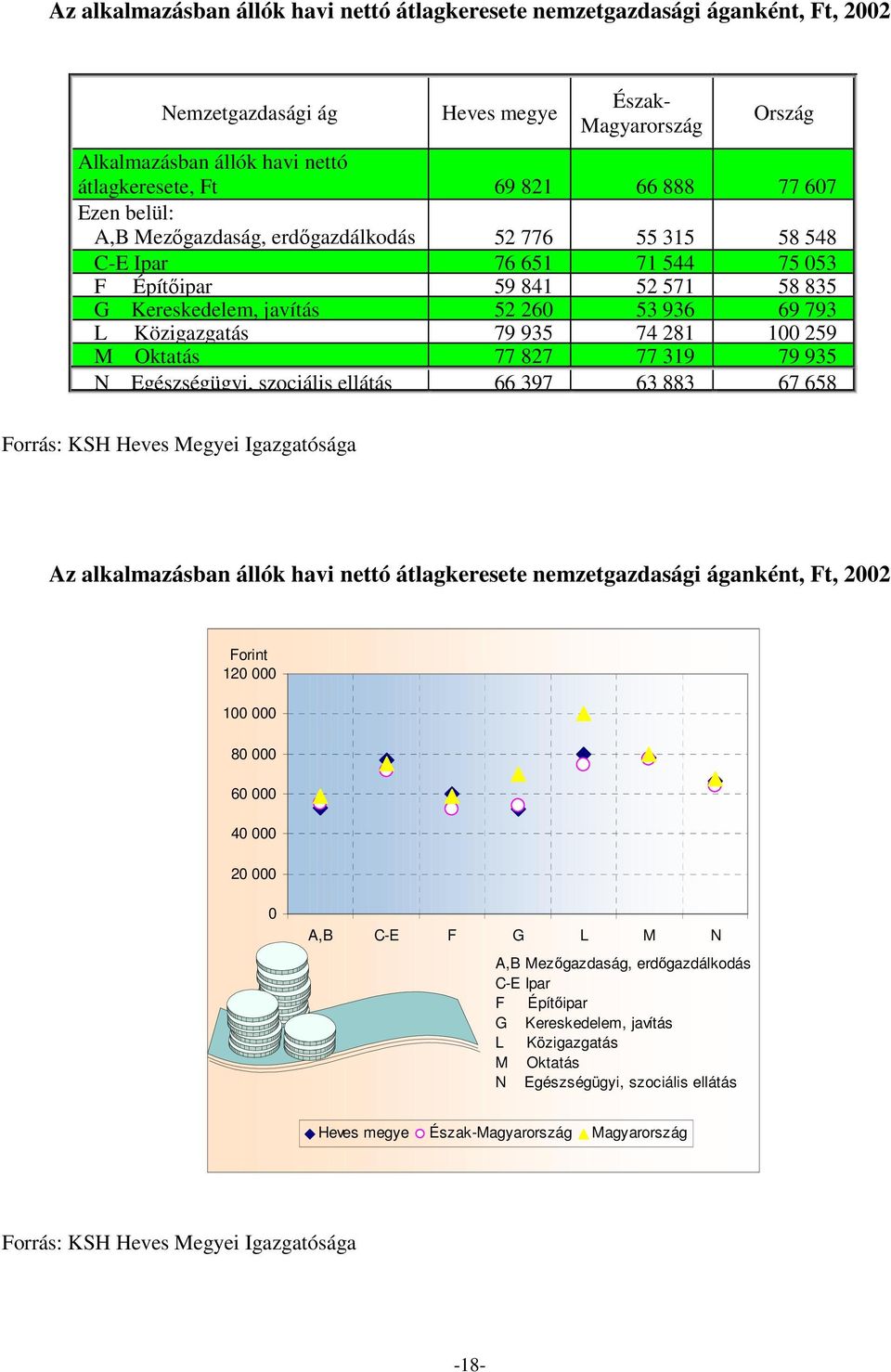 79 935 74 281 1 259 M Oktatás 77 827 77 319 79 935 N Egészségügyi, szociális ellátás 66 397 63 883 67 658 Az alkalmazásban állók havi nettó átlagkeresete nemzetgazdasági áganként, Ft, 22 Forint 12 1