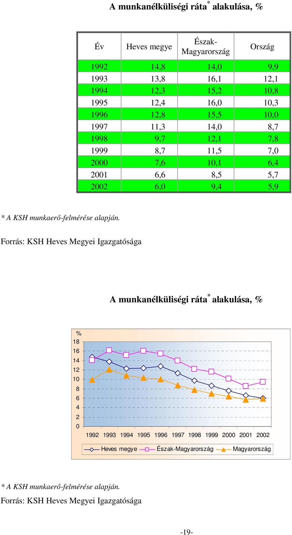 8,5 5,7 22 6, 9,4 5,9 * A KSH munkaerő-felmérése alapján.