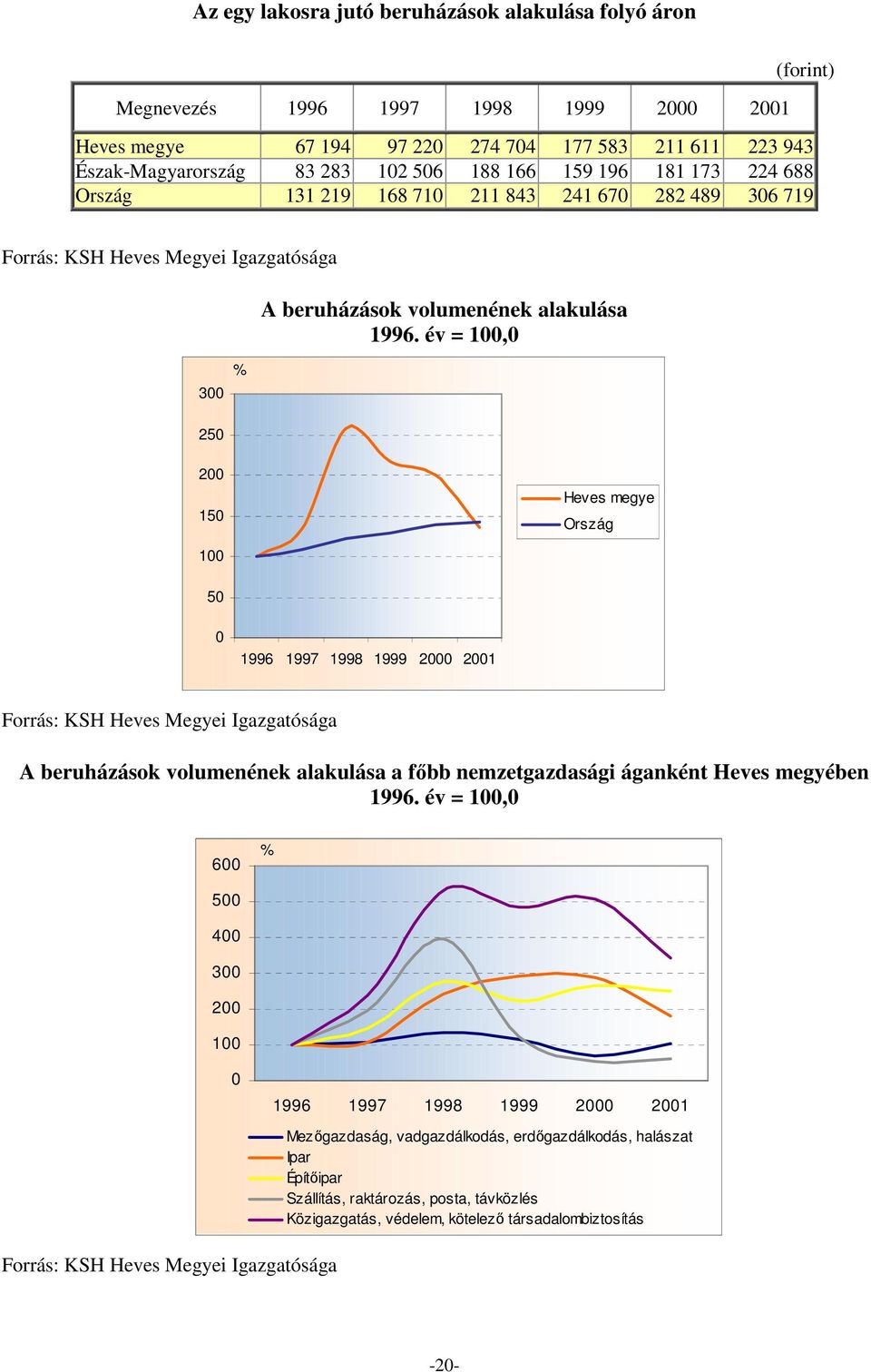 év = 1, 3 % 25 2 15 Heves megye Ország 1 5 1996 1997 1998 1999 2 21 A beruházások volumenének alakulása a főbb nemzetgazdasági áganként Heves megyében 1996.