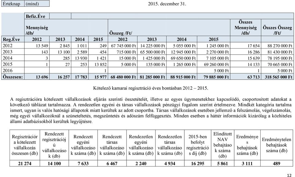 12 945 000 Ft 2 270 000 Ft 16 286 81 430 000 Ft 2014 3 285 13 930 1 421 15 000 Ft 1 425 000 Ft 69 650 000 Ft 7 105 000 Ft 15 639 78 195 000 Ft 2015 1 27 253 13 852 5 000 Ft 135 000 Ft 1 265 000 Ft 69