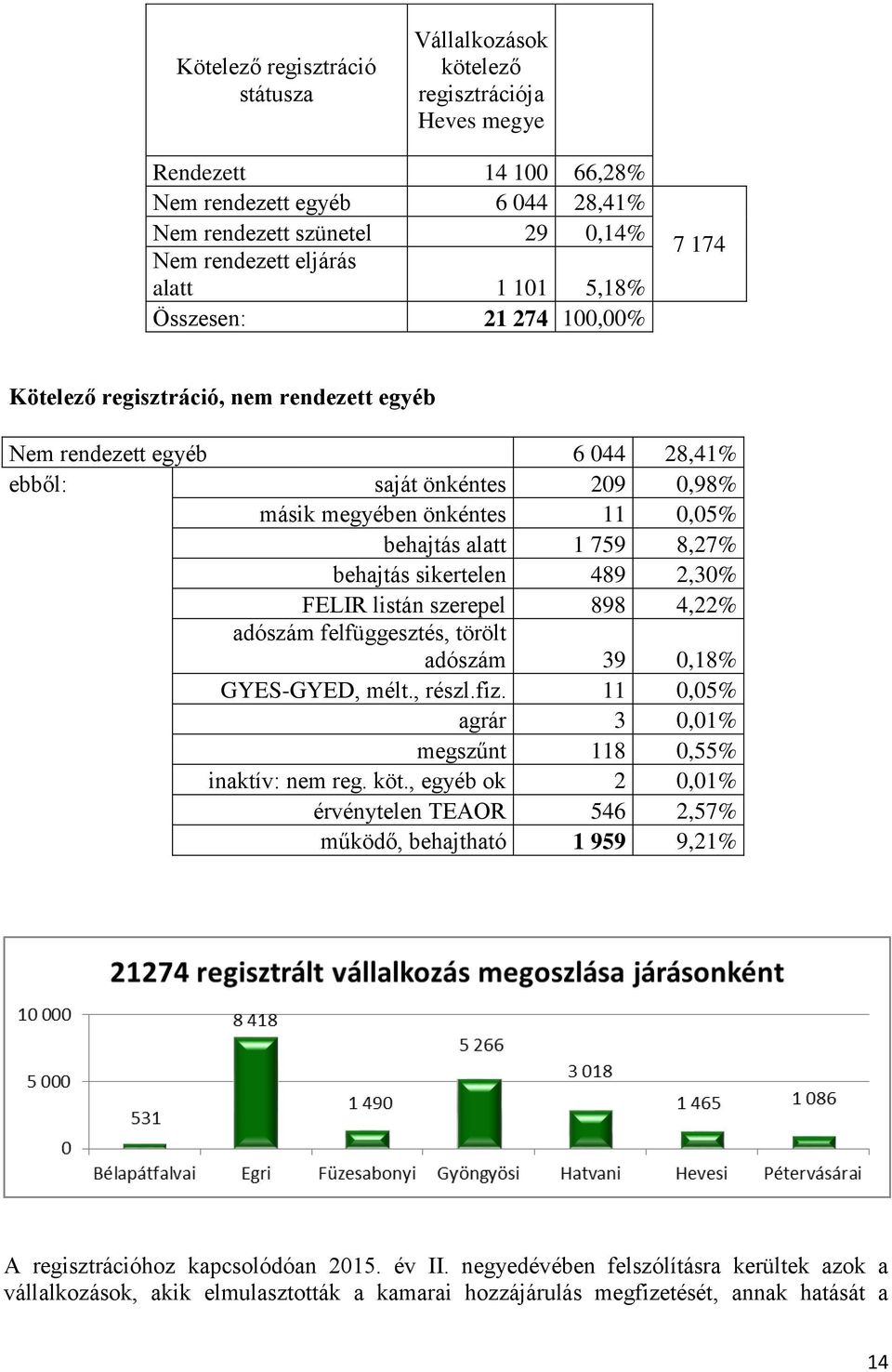 759 8,27% behajtás sikertelen 489 2,30% FELIR listán szerepel 898 4,22% adószám felfüggesztés, törölt adószám 39 0,18% GYES-GYED, mélt., részl.fiz.