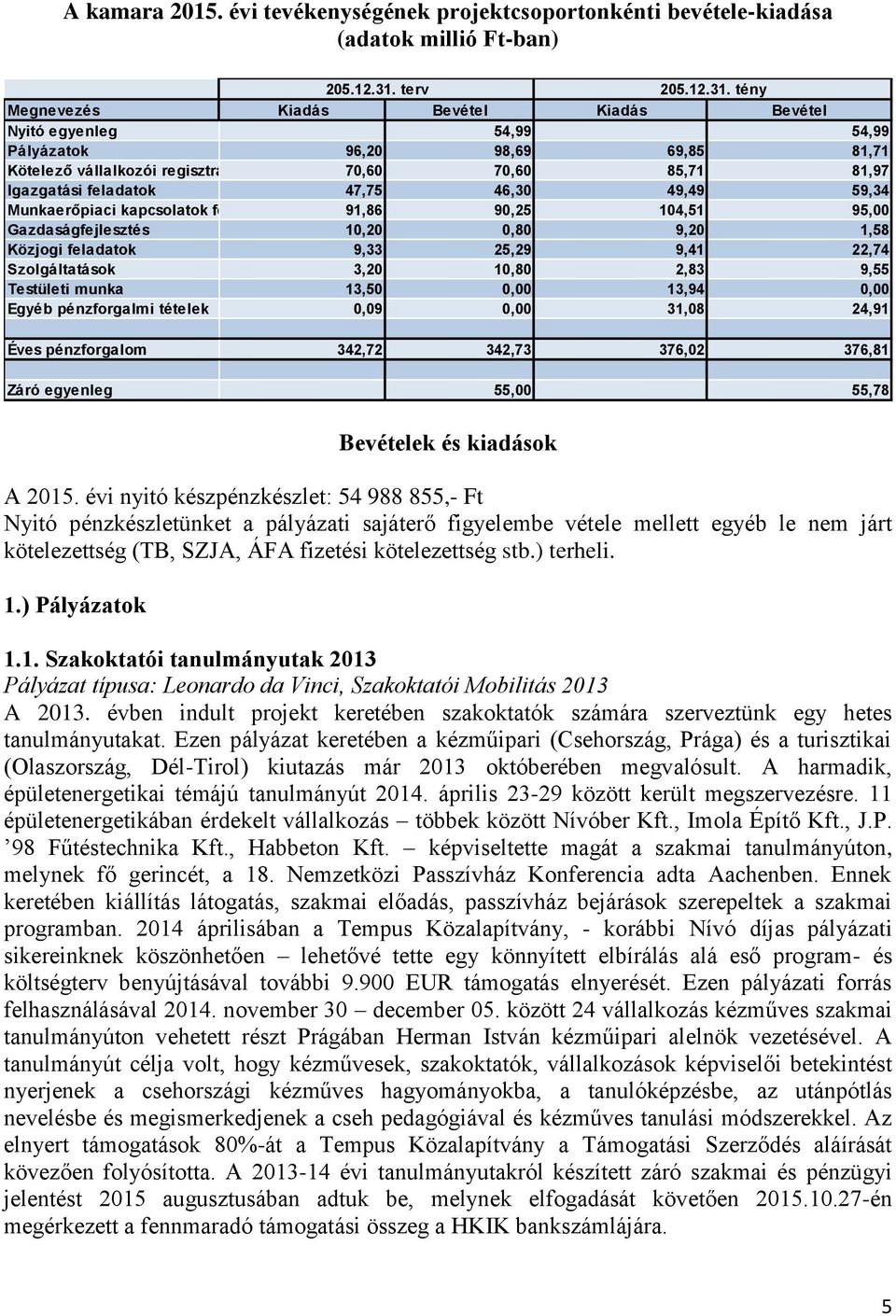 tény Megnevezés Kiadás Bevétel Kiadás Bevétel Nyitó egyenleg 54,99 54,99 Pályázatok 96,20 98,69 69,85 81,71 Kötelező vállalkozói regisztráció 70,60 70,60 85,71 81,97 Igazgatási feladatok 47,75 46,30