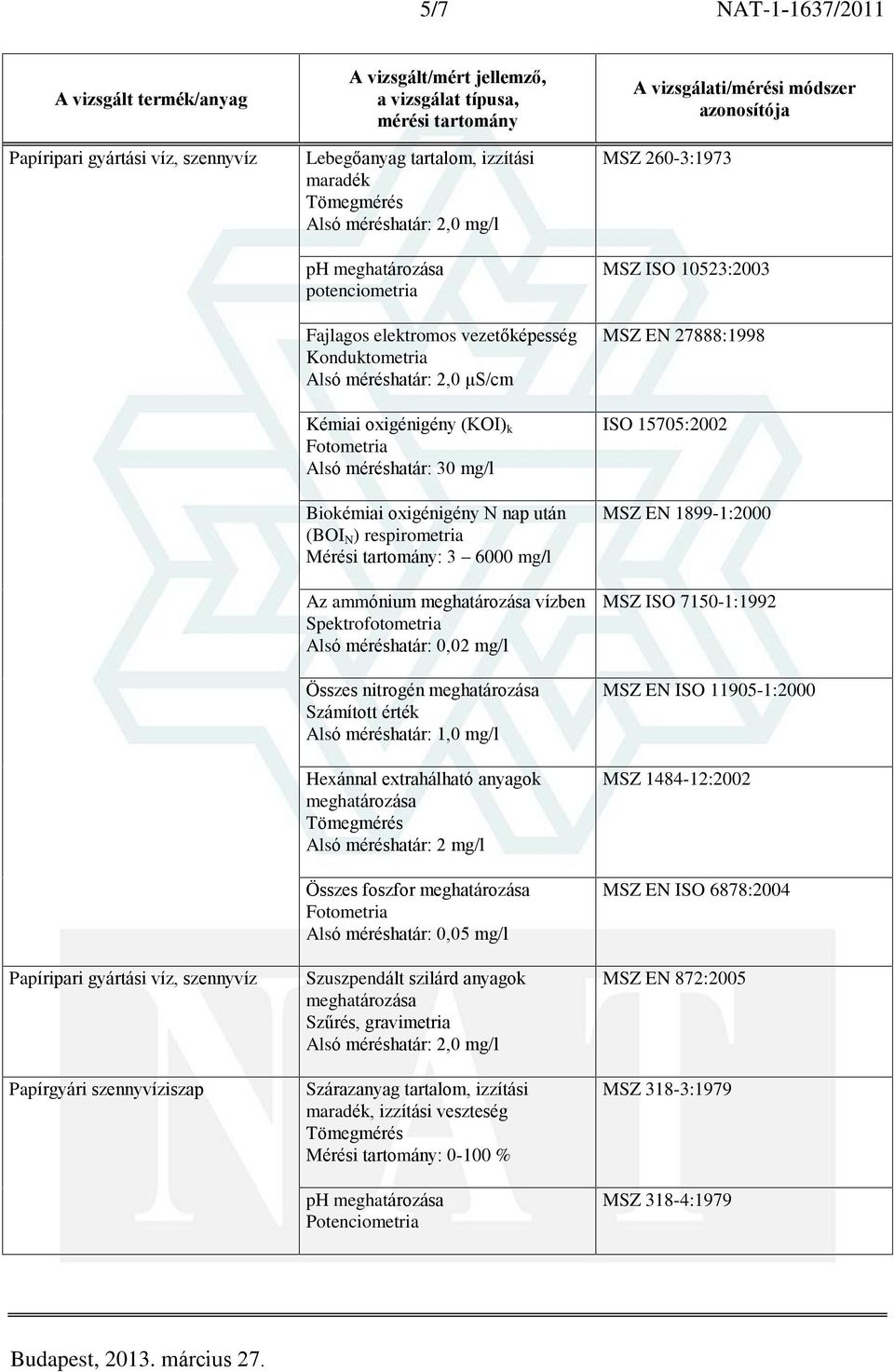 Mérési tartomány: 3 6000 mg/l Az ammónium vízben Spektrofotometria Alsó méréshatár: 0,02 mg/l Összes nitrogén Számított érték Alsó méréshatár: 1,0 mg/l Hexánnal extrahálható anyagok Alsó méréshatár: