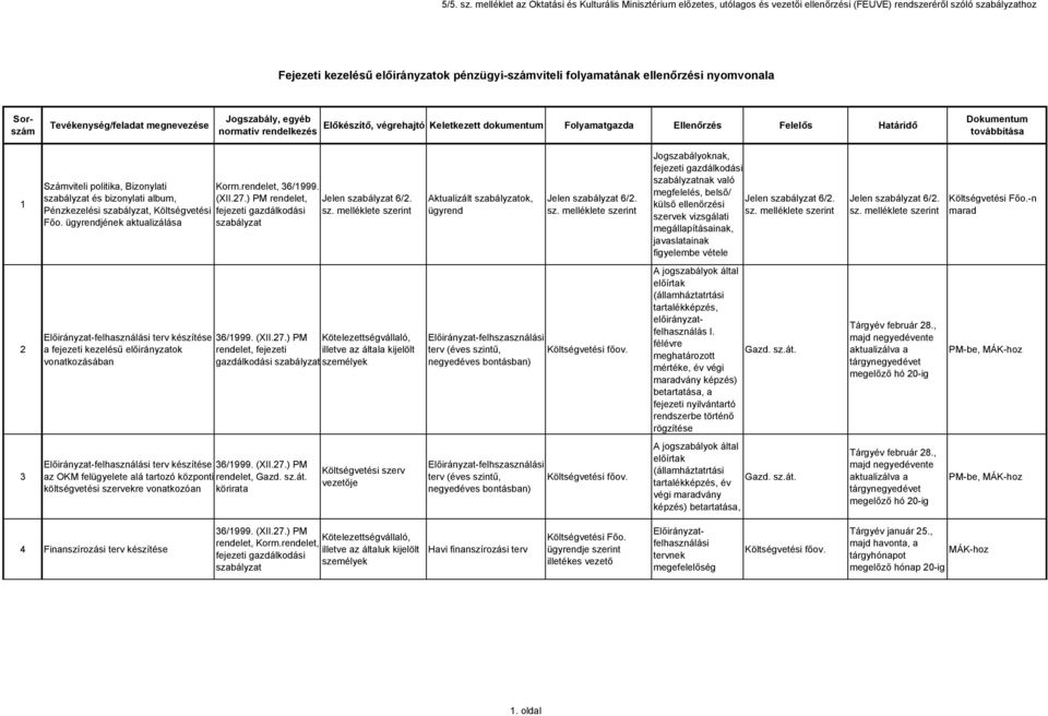 nyomvonala 1 Számviteli és bizonylati album, Korm.rendelet, 36/1999. (XII.27.) PM rendelet, Jelen 6/2., Költségvetési fejezeti gazdálkodási Főo.