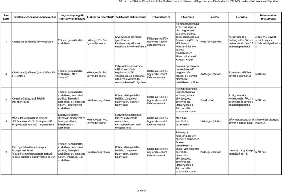 kötelezettségvállalási betétíven történő aláírással Kötelezettségvállalá s célszerűsége, a részprogramnak való megfelelése, összegszerűsége, a fedezet megléte, az előirányzatfelhasználási szerinti