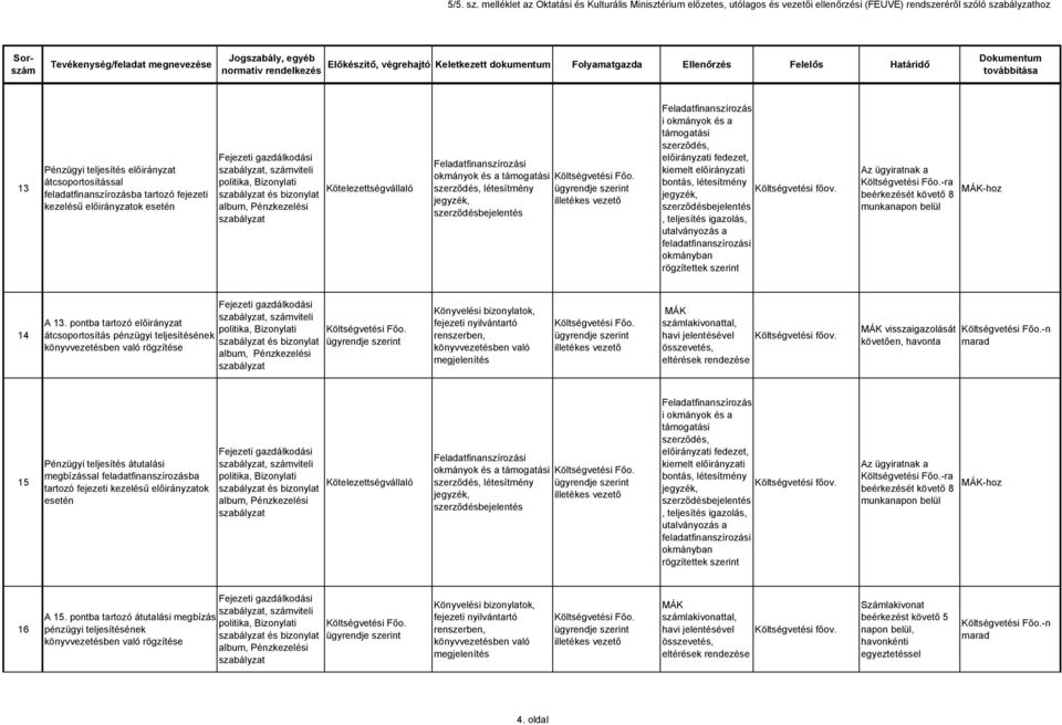 tartozó fejezeti kezelésű előirányzatok esetén, számviteli és bizonylat Feladatfinanszírozási okmányok és a támogatási szerződés, létesítmény Feladatfinanszírozás i okmányok és a támogatási