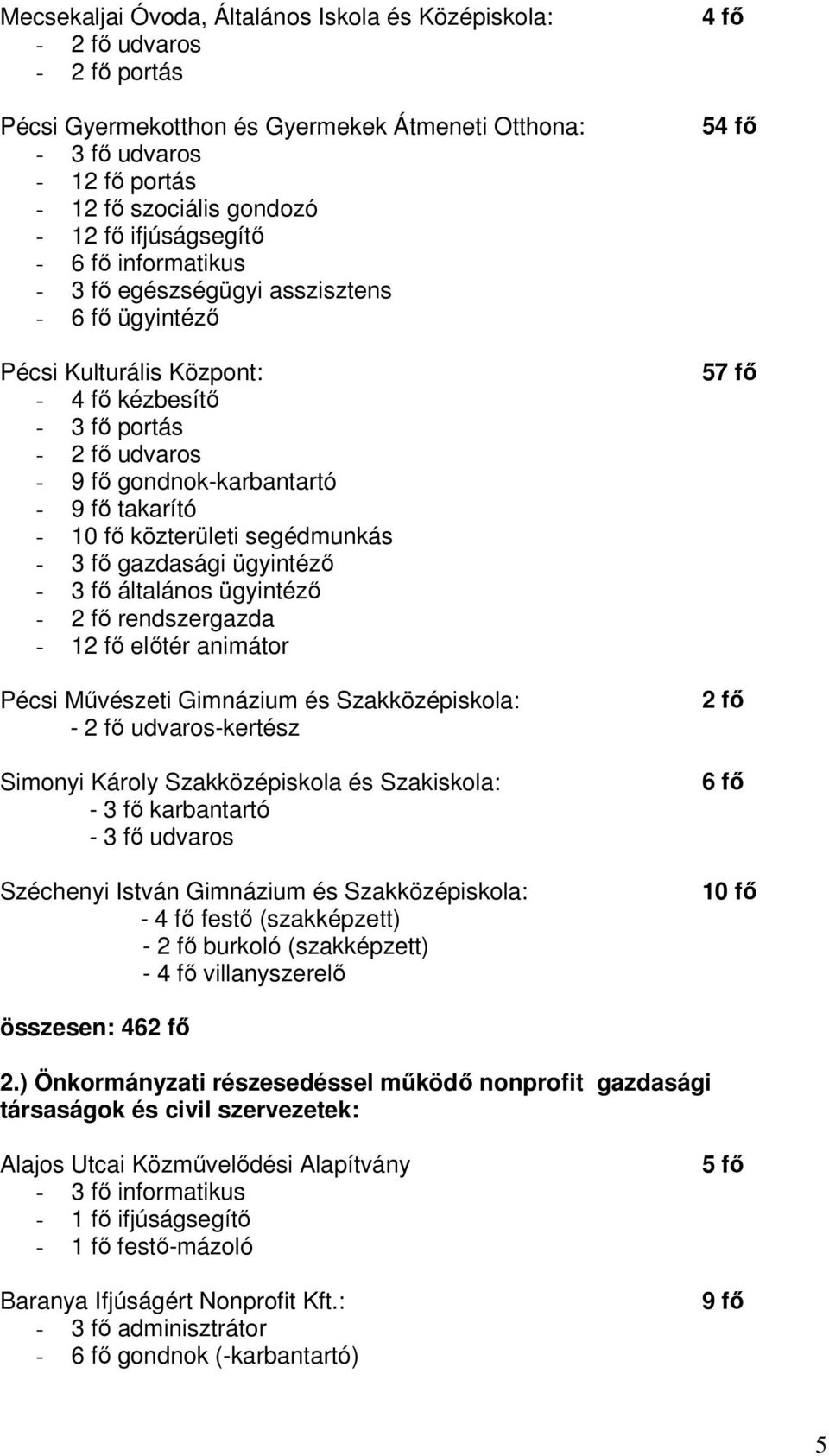 10 fı közterületi segédmunkás - 3 fı gazdasági ügyintézı - 3 fı általános ügyintézı - 2 fı rendszergazda - 12 fı elıtér animátor Pécsi Mővészeti Gimnázium és Szakközépiskola: - 2 fı udvaros-kertész