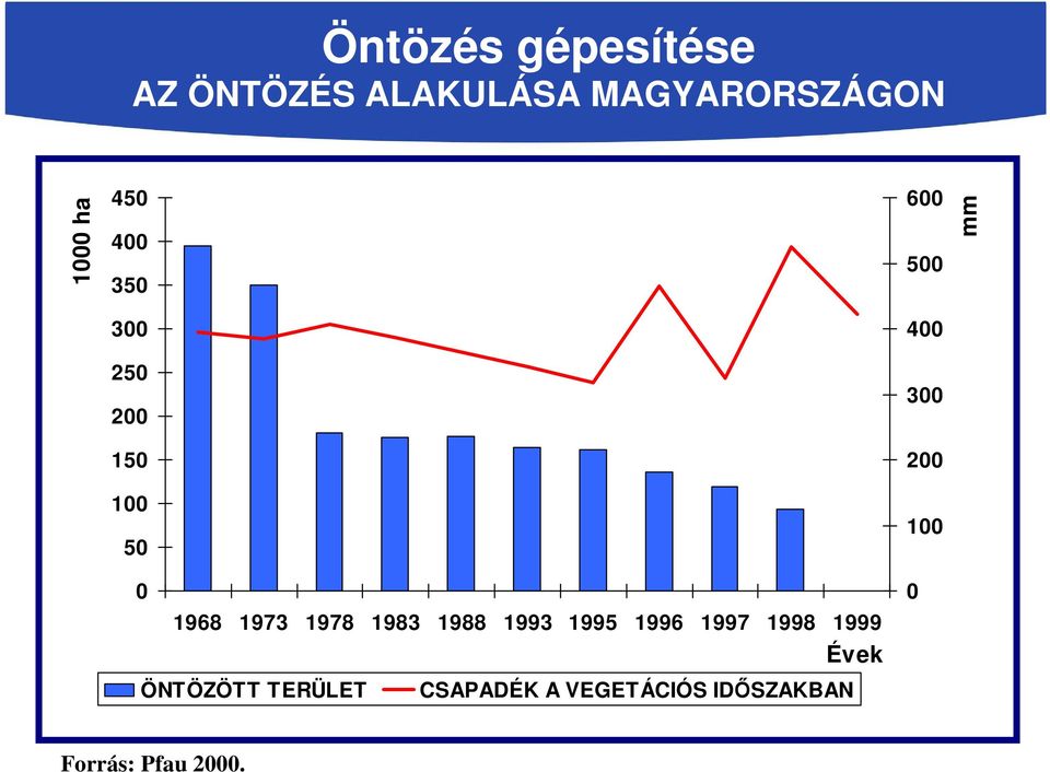 1996 1997 1998 1999 Évek ÖNTÖZÖTT TERÜLET CSAPADÉK A