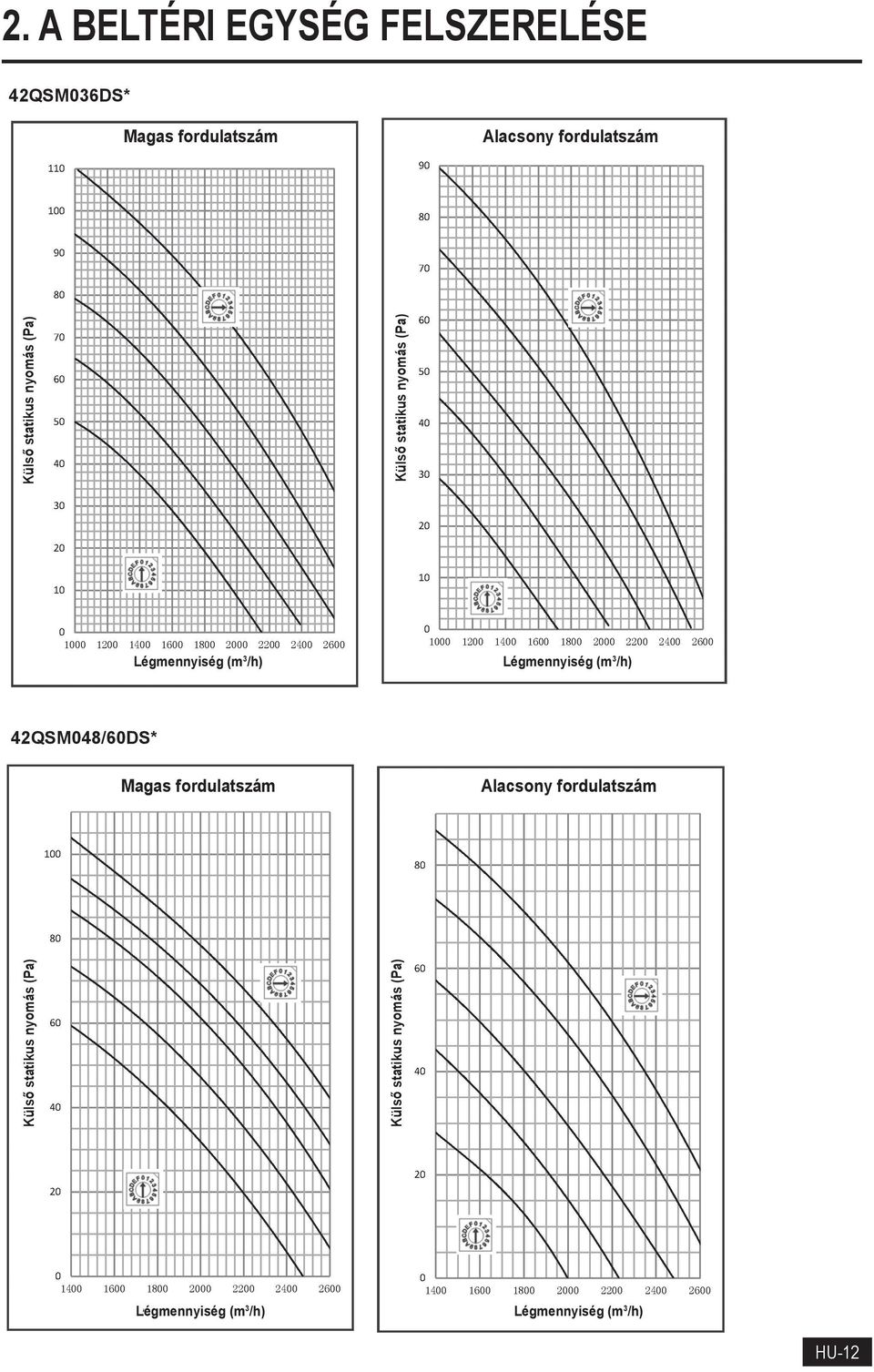 Légmennyiség (m 3 /h) 42QSM048/60DS* Magas fordulatszám Alacsony fordulatszám 