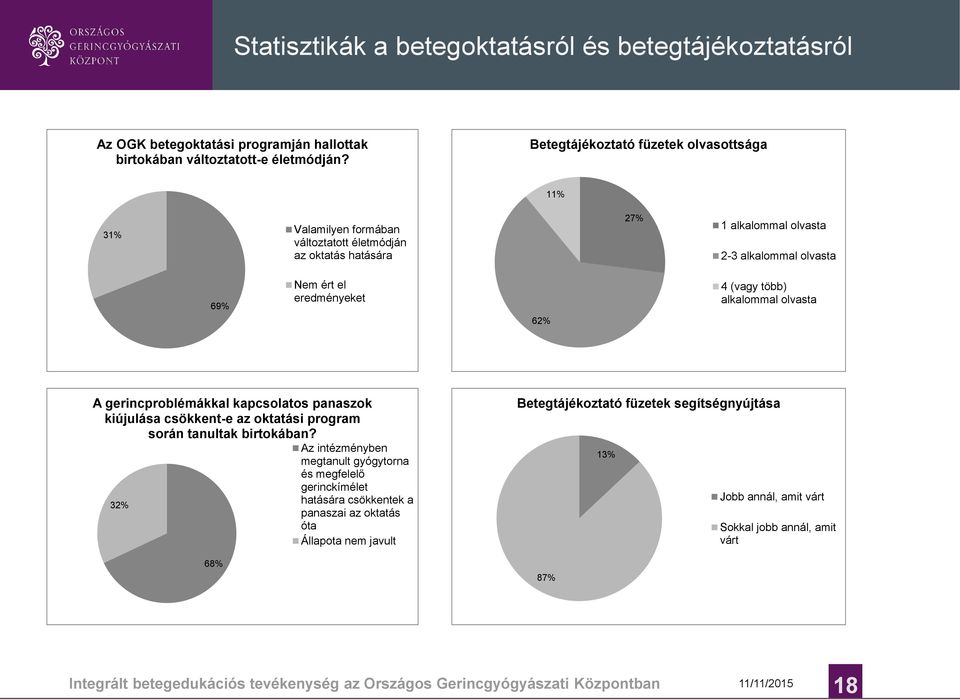 több) alkalommal olvasta A gerincproblémákkal kapcsolatos panaszok kiújulása csökkent-e az oktatási program során tanultak birtokában?