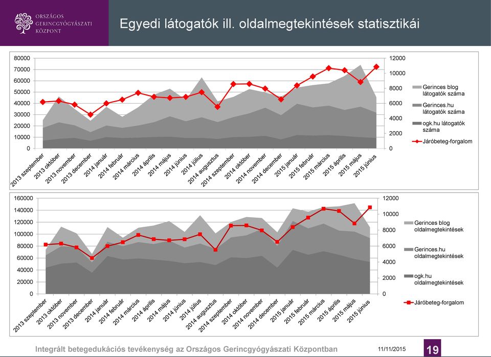 6000 4000 2000 0 Gerinces.hu látogatók száma ogk.