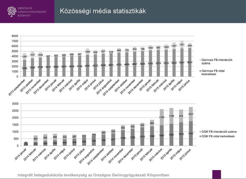 kedvelések 3000 2500 2000 1145 1128 914 1017 1500 1000 500 0 302 293 169 465 485 466 335 287 202 219 272 340 394 454 504 595 706 789 877 44 464 323 362 342 1106