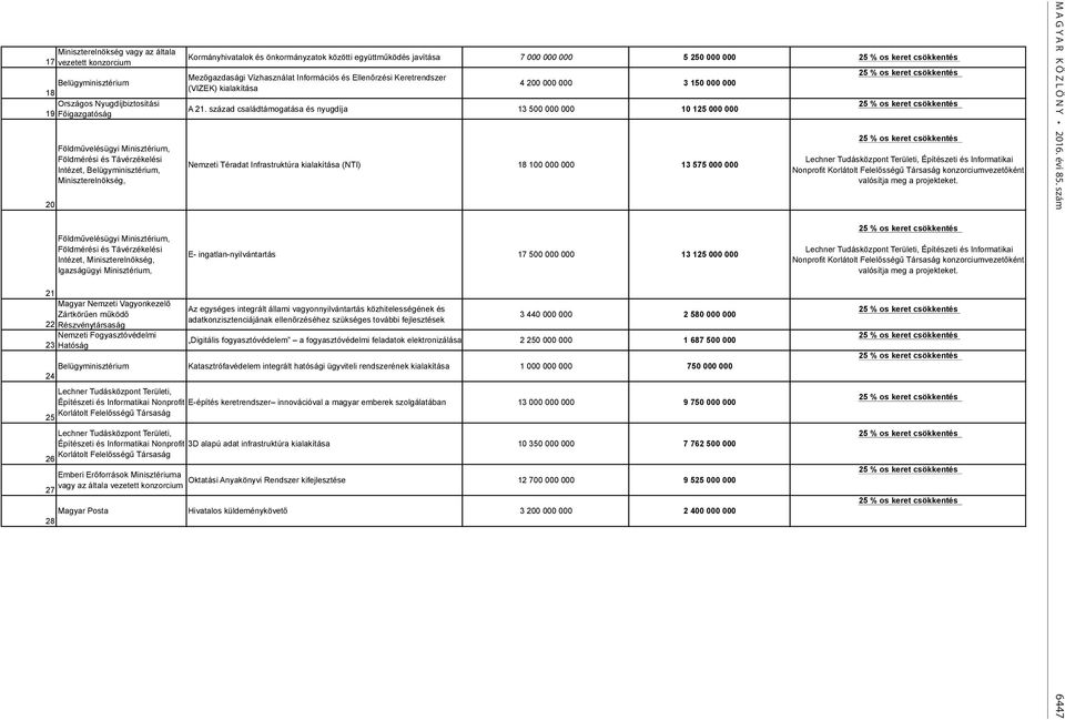 22 Részvénytársaság Nemzeti Fogyasztóvédelmi 23 Hatóság Kormányhivatalok és önkormányzatok közötti együttműködés javítása 7 000 000 000 5 250 000 000 Mezőgazdasági Vízhasználat Információs és