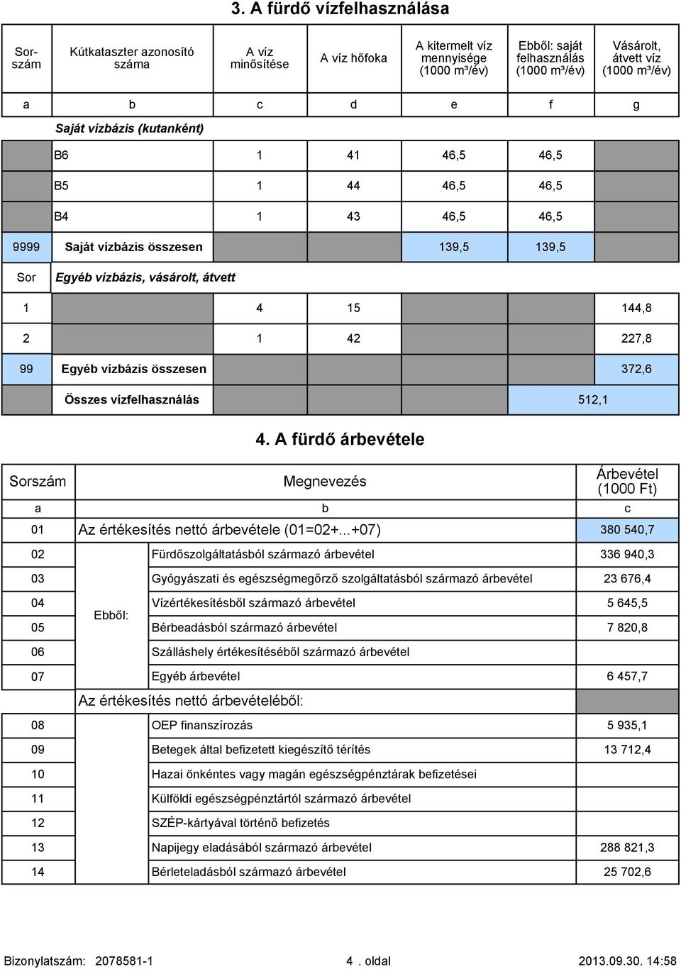 vízfelhasználás 512,1 4. A fürdő árbevétele Árbevétel (1000 Ft) a b c 01 Az értékesítés nettó árbevétele (01=+.