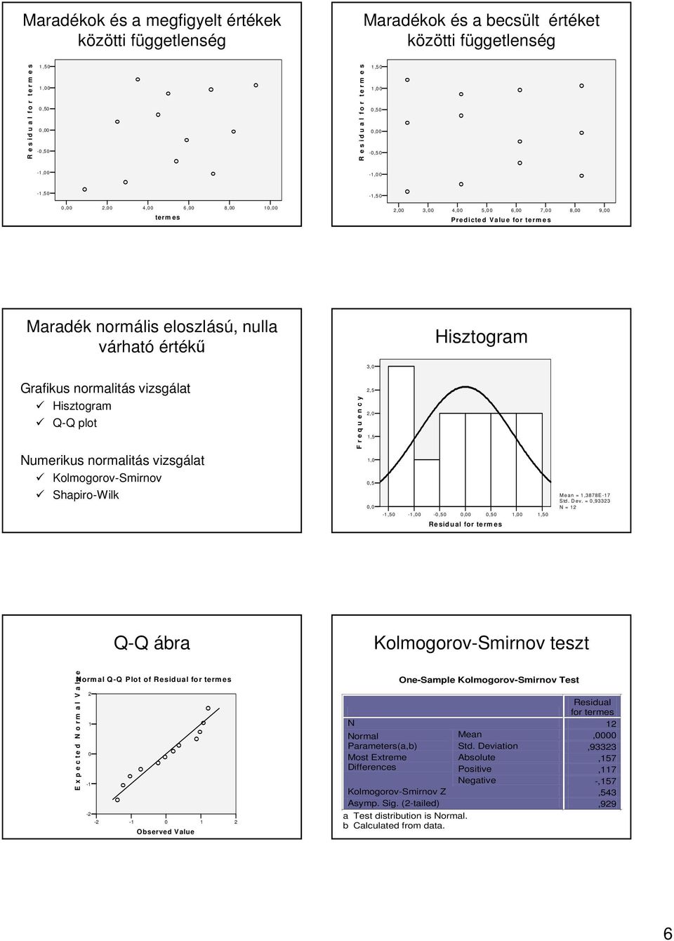 eloszlású,, nulla váható étékű Hisztogam 3,0 Gafikus nomalitás s vizsgálat Hisztogam Q-Q plot Numeikus nomalitás s vizsgálat Kolmogoov-Sminov Shapio-Wilk F e q u e n c y 2,5 2,0 1,5 1,0 0,5 0,0 Mean