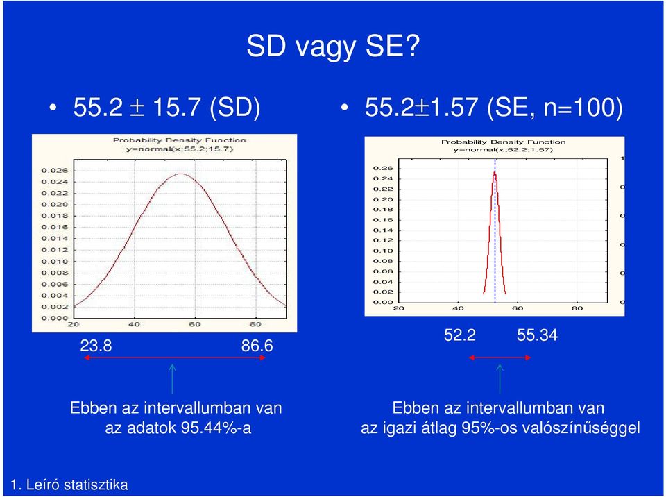 0 23.8 86.6 52.2 55.34 Ebben az intervallumban van az adatok 95.